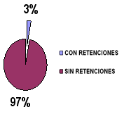 Distribución respecto a la presencia de dientes retenidos