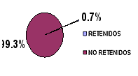 Distribución en el sector anterosuperior de la presencia de dientes retenidos