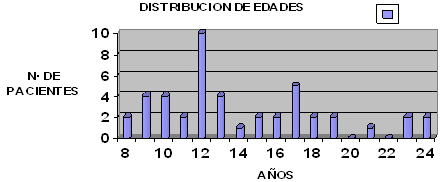 Distribución en el sector anterosuperior de la presencia de dientes retenidos