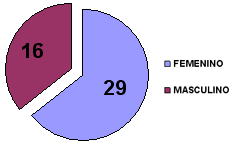 Distribución de la muestra por Sexo