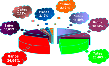 Distribución de la frecuencia de edades