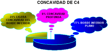 Distribución de la frecuencia de la concavidad de la cuarta vértebra cervical