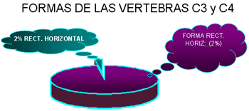 Distribución de la frecuencia de las formas de la tercera y cuarta vértebra cervical