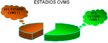 Distribución de la frecuencia de los estadÍos de maduración osea vertebral según Baccetti