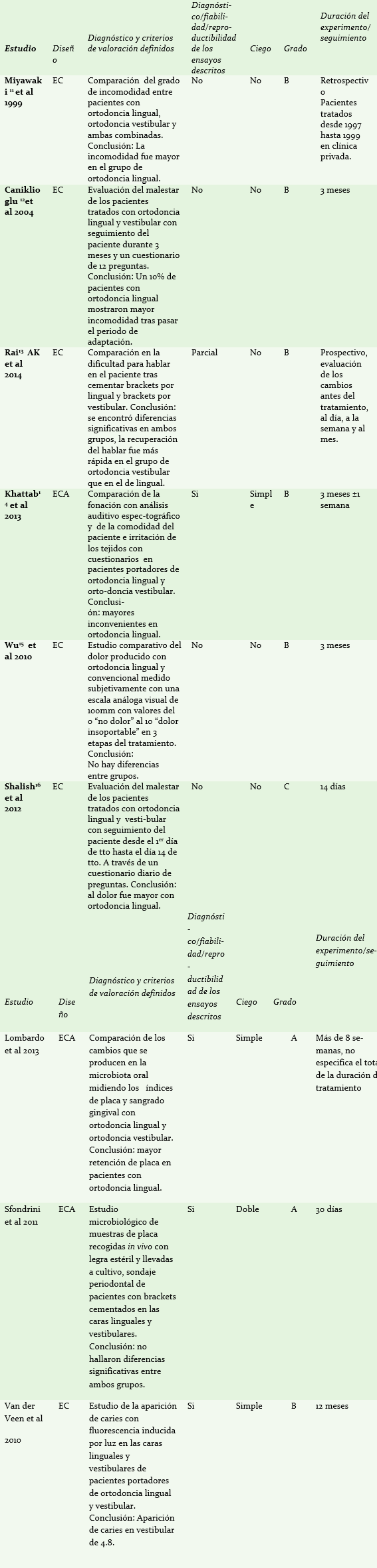 Tabla III: Diseño y clasificación de los estudios incluidos en la comparativa de comodidad para el paciente