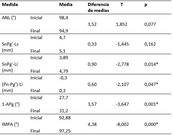 Tabla Nº 1 Cambios del perfil facial - Técnica de Autoligado Pasivo Damon Q