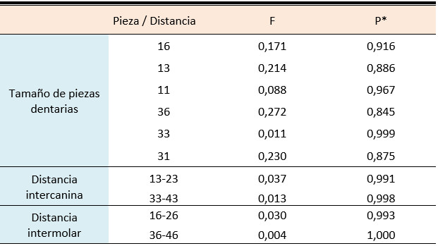 Tabla 1. ANOVA para muestras múltiples.