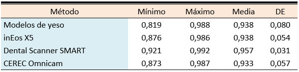 Tabla 2. Coeficiente de correlación intraclase intra-examinador (r)*