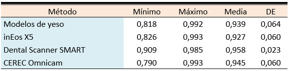 Tabla 3. Coeficiente de correlación inter-examinador (r)*