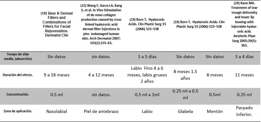 Tabla 1. Comparación de 4 articulos sobre tiempo de vida media, duración del defecto, concentración, zona de aplicación.