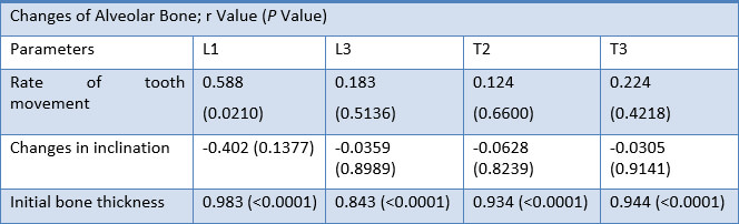 Table 10. Correlation Between Mean Changes of Alveolar Bone Thickness and Potential Influencing Factors