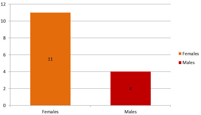 Graph 1: Sex distribution
