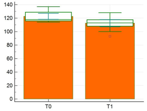 Graph 2: Mean changes in inclination (UI-PP)