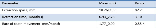 Table 2. Means, standard deviation, and ranges of extraction space, retraction time, and rate of tooth movement