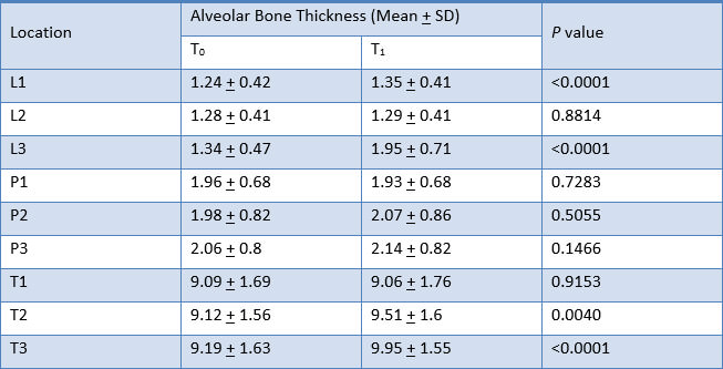 Table 3. Comparison of mean alveolar bone thickness of six anterior teeth at T0 and T1 measurements with Paired t-test