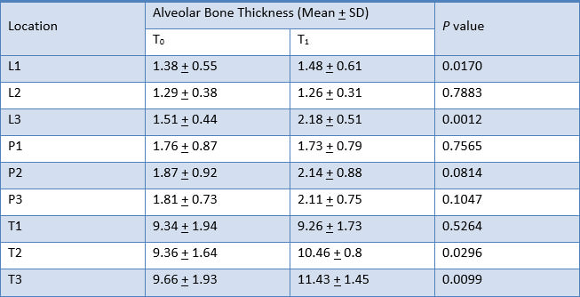 Table 4. Comparison of alveolar bone thickness of upper right canine at T0 and T1 measurements with Paired t-test