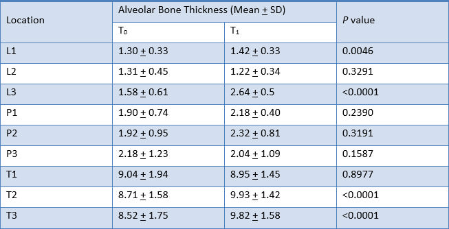 Table 5. Comparison of alveolar bone thickness of upper right lateral incisor at T0 and T1 measurements with Paired t-test