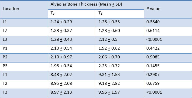 Table 6. Comparison of alveolar bone thickness of upper right central incisor at T0 and T1 measurements with Paired t-test
