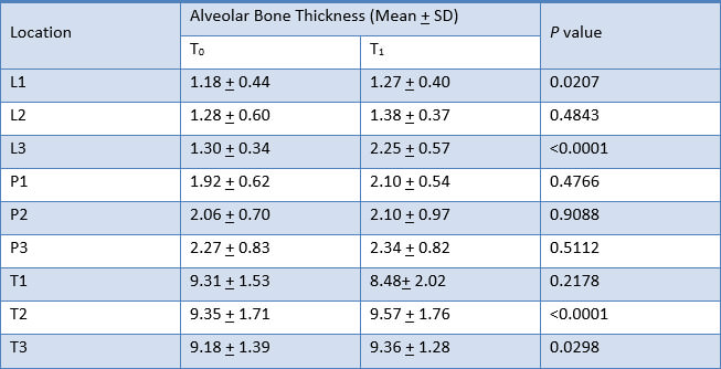 Table 7. Comparison of alveolar bone thickness of upper left central incisor at T0 and T1 measurements with Paired t-test