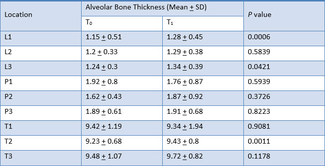 Table 9. Comparison of alveolar bone thickness of upper left canine at T0 and T1 measurements with Paired t-test