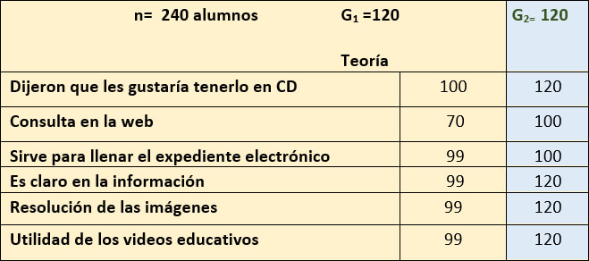 Tabla 2 Opinión de los estudiantes del programa Power Point