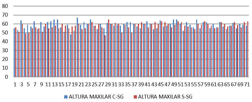 Grafico 1. Comparación en la medición de la altura maxilar en pacientes con y sin sonrisa gingival. En esta grafica podemos observar que los valores de la altura maxilar (54 +-3°) se encuentran aumentados en general para ambos grupos, aunque los pacientes con sonrisa gingival presentan valores más aumentados.