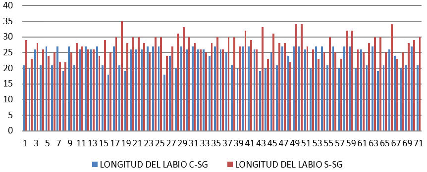 Grafico 2. Comparación en la medición de la longitud del labio superior en pacientes con y sin sonrisa gingival. En esta grafica podemos observar que los valores de la longitud del labio superior (24 +-2mm) se encuentran más aumentados en los pacientes sin sonrisa gingival, y en general están más disminuidos de la longitud considerada como normal en los pacientes con sonrisa gingival.