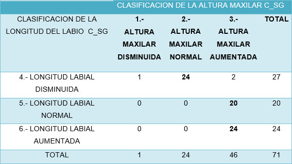 Tabla 2 Chi cuadrada en pacientes sin sonrisa gingival. En esta tabla podemos observar que los pacientes sin sonrisa gingival se posicionan en las secciones: 3-6= Altura maxilar aumentada con longitud aumentada del labio, y ningún paciente estuvo situado con longitud labial disminuida.