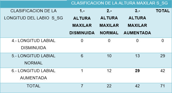 Tabla 3 Regresión logística de la altura maxilar. En esta tabla podemos observar la sección de los límites de los parámetros de confianza de la comparación de la altura maxilar en pacientes con y sin sonrisa gingival con el 5% de error, donde no es significativo, ya que hay una probabilidad del 48 % que se presente.