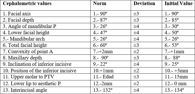 Table 1. Results of initial cephalometric outlining with standard Ricketts values.