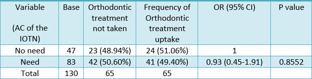 Table 9. Frequency of need for orthodontic treatment (AC of the IOTN), odds ratio, and 95% confidence interval to predict orthodontic treatment uptake with simple logistic regression analyses (N=130)