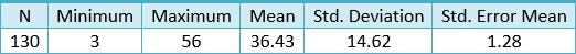 Table 10. OHRQOL (OHIP-14 score)