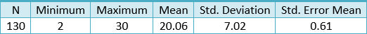 Table 12. Self-esteem (RSES score)