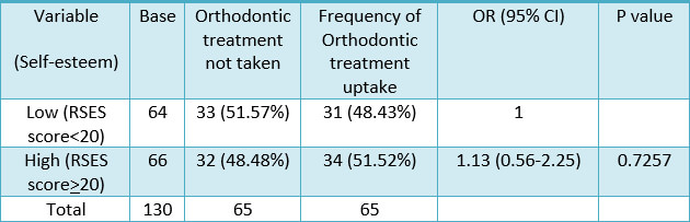Table 13. Frequency of self-esteem, odds ratio, and 95% confidence interval to predict orthodontic treatment uptake with simple logistic regression analyses (N=130)