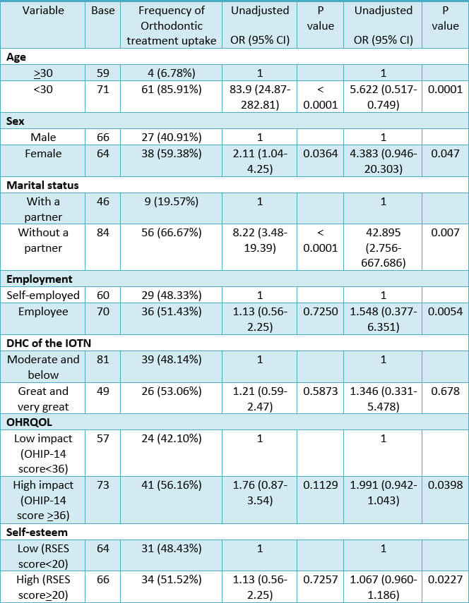 Table 14. Frequency distribution, unadjusted odds ratios, adjusted odds ratios, and 95% confidence intervals to predict orthodontic treatment uptake with a multiple logistic regression analysis (N=130)