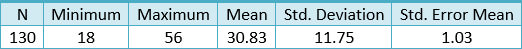 Table 1: Age group (years)