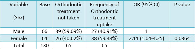Table 3. Frequency of sex, odds ratio, and 95% confidence interval to predict orthodontic treatment uptake with simple logistic regression analyses (N=130)