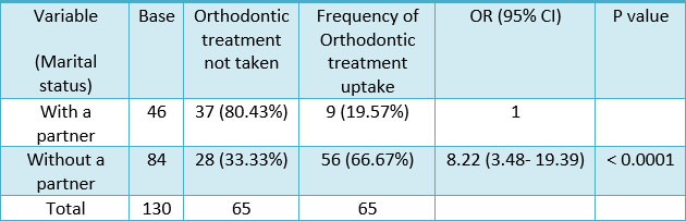 Table 4. Frequency of marital status, odds ratio, and 95% confidence interval to predict orthodontic treatment uptake with simple logistic regression analyses (N=130)
