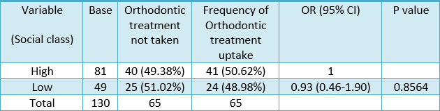 Table 5. Frequency of social class, odds ratio, and 95% confidence interval to predict orthodontic treatment uptake with simple logistic regression analyses (N=130)