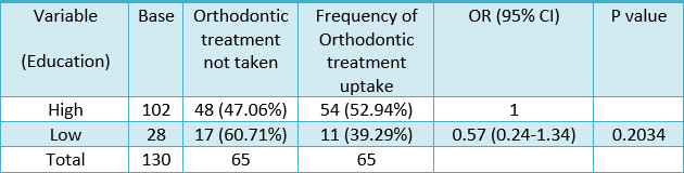 Table 6. Frequency of education, odds ratio, and 95% confidence interval to predict orthodontic treatment uptake with simple logistic regression analyses (N=130)