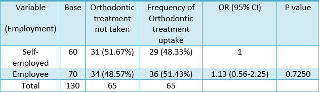 Table 7. Frequency of employment, odds ratio, and 95% confidence interval to predict orthodontic treatment uptake with simple logistic regression analyses (N=130)