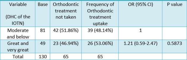 Table 8. Frequency of need for orthodontic treatment (DHC of the IOTN), odds ratio, and 95% confidence interval to predict orthodontic treatment uptake with simple logistic regression analyses (N=130)
