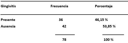 Cuadro No. 1. Distribución del número de pacientes respiradores bucales con o sin gingivitis.