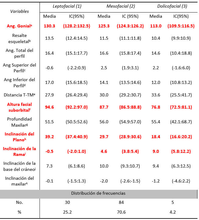 Tabla 2. Medias de medidas cefalométricas de Bimler según Biotipo facial y distribución de frecuencias del Biotipo