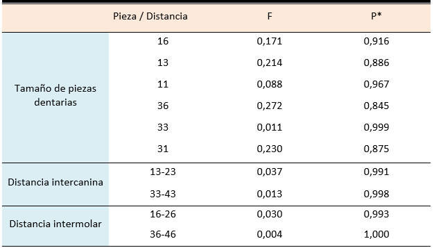 Tabla 1. ANOVA para muestras múltiples.