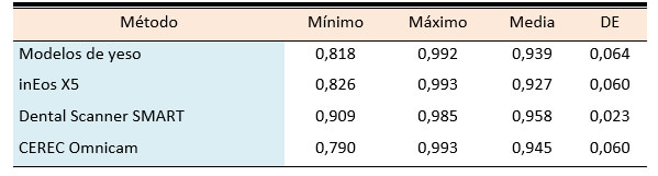 Tabla 3. Coeficiente de correlación inter-examinador (r)*