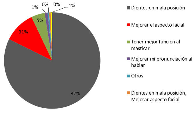 Cuál fue la causa por la que acudiste al Ortodoncista?