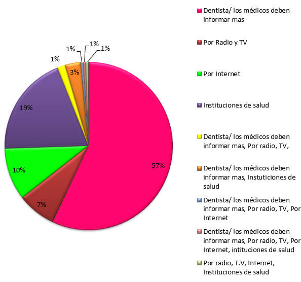 Porque medio consideras que las personas deben ser informadas sobre el tratamiento de Ortodoncia?