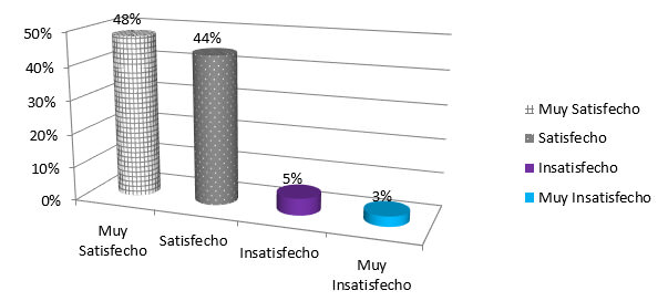 Qué tan satisfecho quedaste con la apariencia facial general?