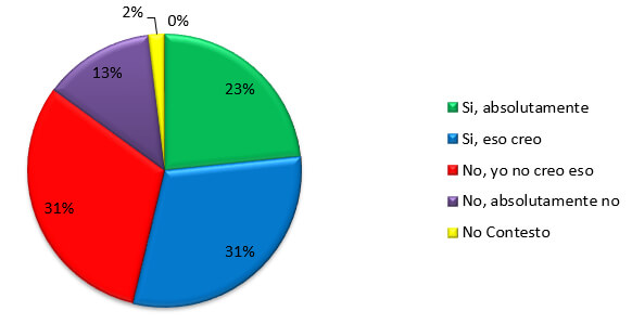 Como consecuencia del resultado, el tratamiento de ortodoncia tenido una influencia positiva en la busqueda de pareja/ carrera?